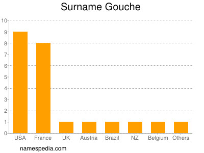 Familiennamen Gouche