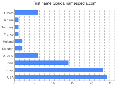 Vornamen Gouda