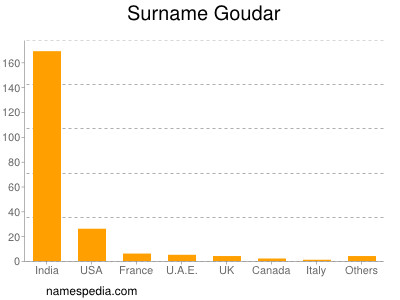 Familiennamen Goudar