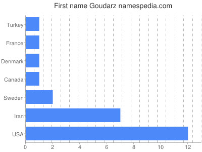 Given name Goudarz