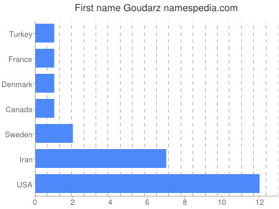 Vornamen Goudarz