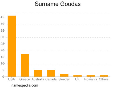 Surname Goudas