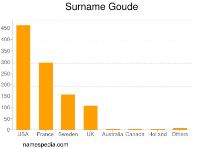 Surname Goude