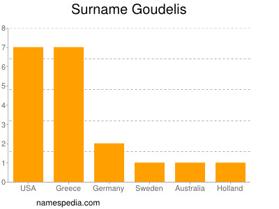 Familiennamen Goudelis