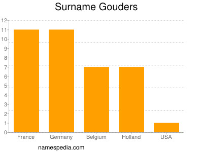 Familiennamen Gouders