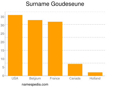 Familiennamen Goudeseune