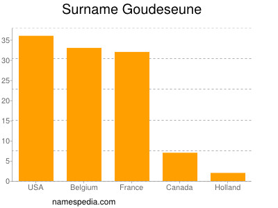 nom Goudeseune