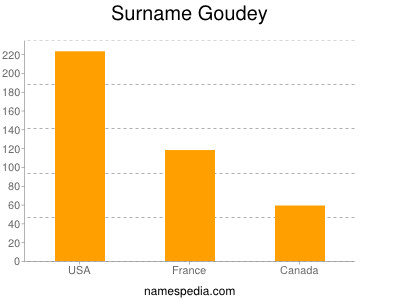 Surname Goudey
