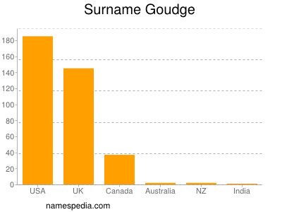 Familiennamen Goudge