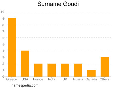 Familiennamen Goudi