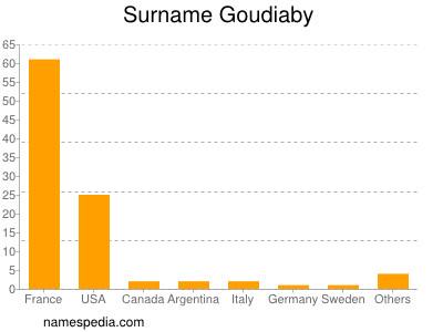 Familiennamen Goudiaby