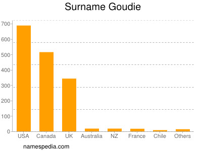 Surname Goudie