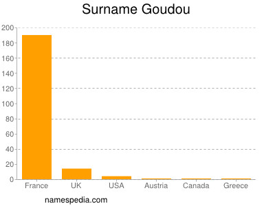 Surname Goudou