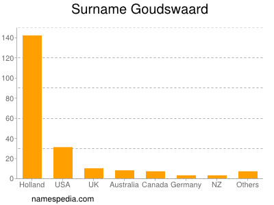 Surname Goudswaard