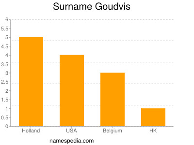 Familiennamen Goudvis