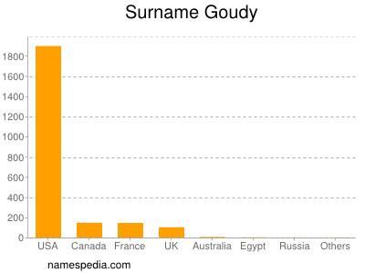 Familiennamen Goudy