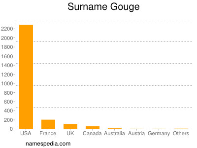 nom Gouge