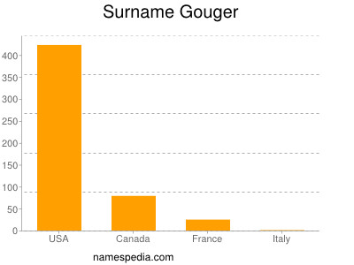 Familiennamen Gouger