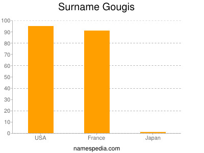 Familiennamen Gougis