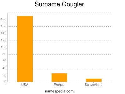 Familiennamen Gougler