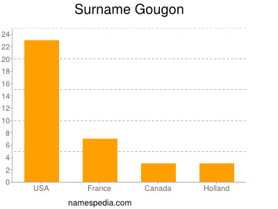 Familiennamen Gougon