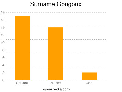 Familiennamen Gougoux