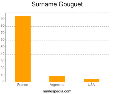 Familiennamen Gouguet