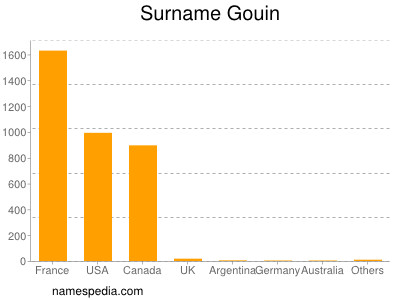 Familiennamen Gouin