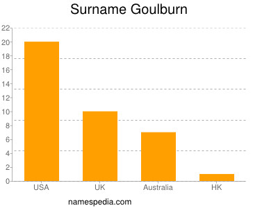 Surname Goulburn