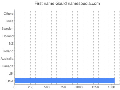 Given name Gould