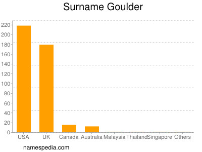 Surname Goulder