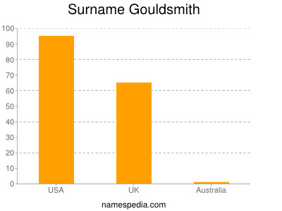 Familiennamen Gouldsmith