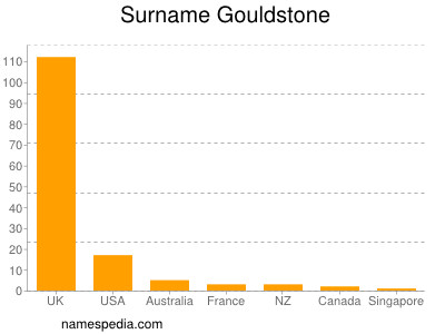 Familiennamen Gouldstone