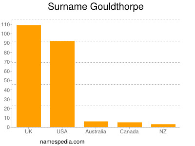 Familiennamen Gouldthorpe