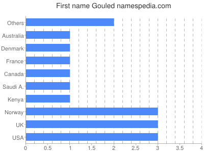 Vornamen Gouled
