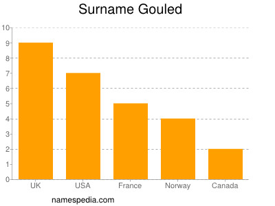 Familiennamen Gouled