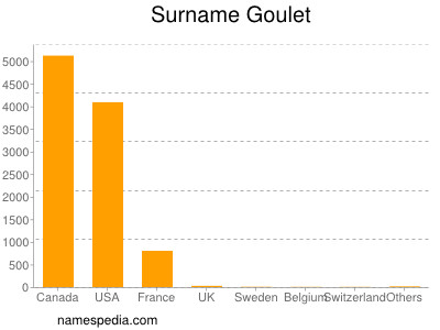 Surname Goulet