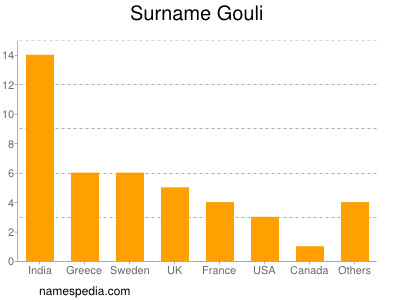 Surname Gouli