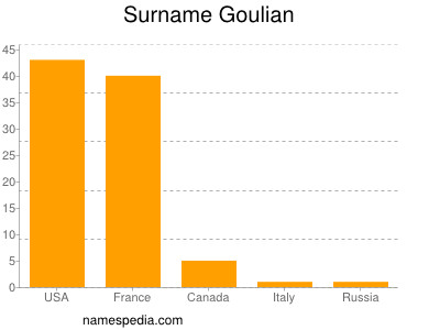 Familiennamen Goulian