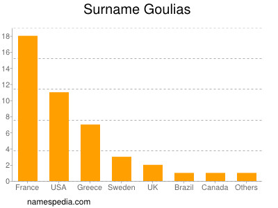 Familiennamen Goulias