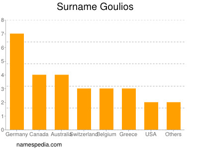 Familiennamen Goulios