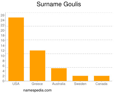 Surname Goulis