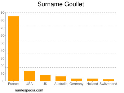 Familiennamen Goullet