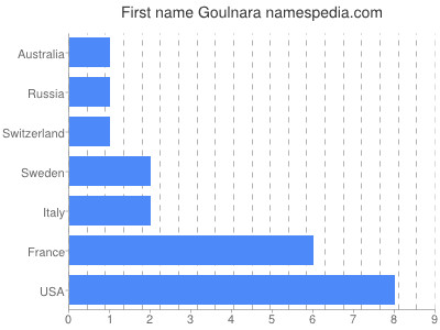 Given name Goulnara