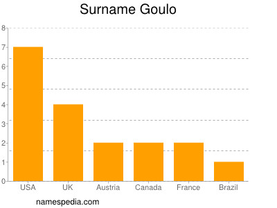 Familiennamen Goulo