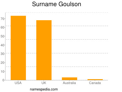 Familiennamen Goulson