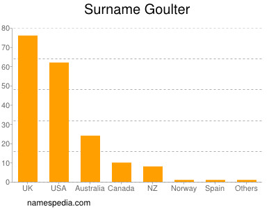 Familiennamen Goulter