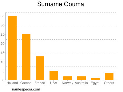 Familiennamen Gouma