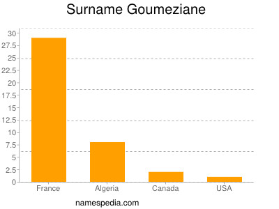 Surname Goumeziane