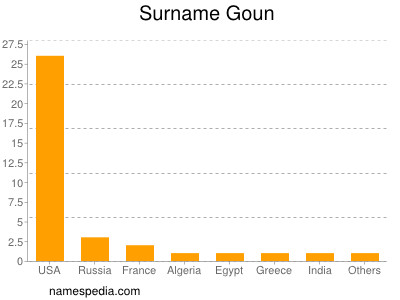 Familiennamen Goun